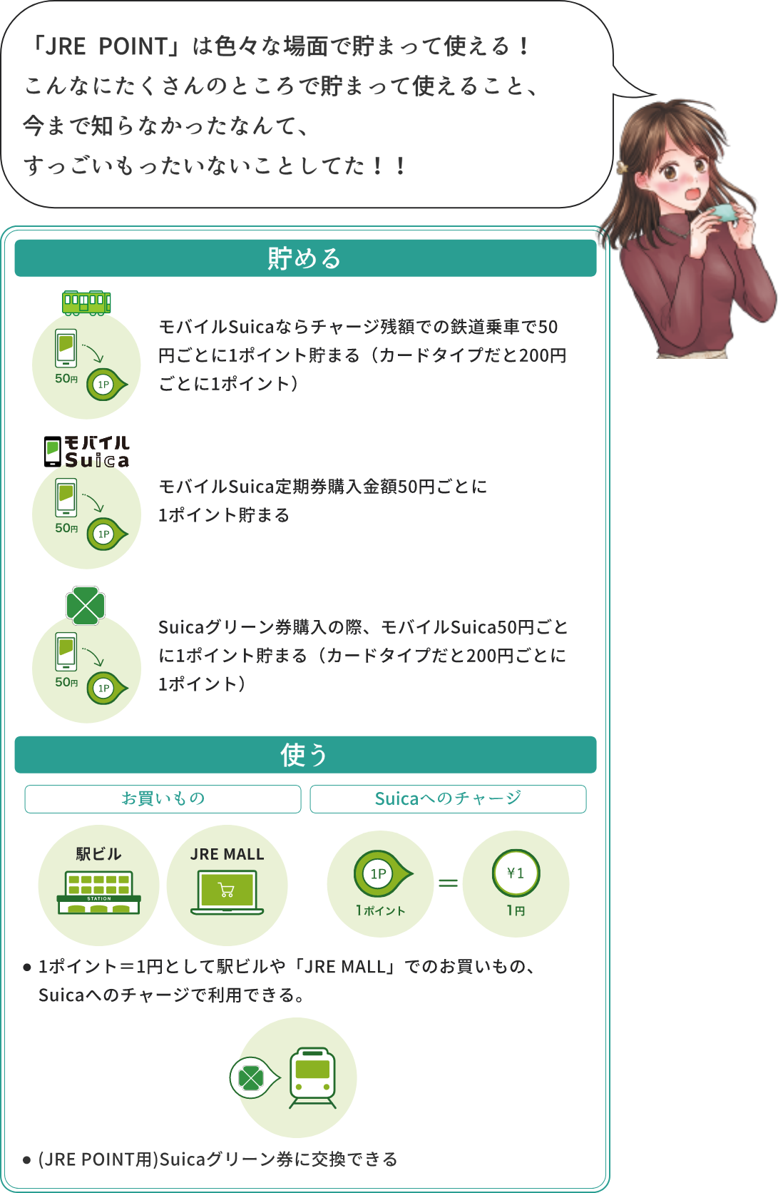 「JRE POINT」は色々な場面で貯まって使える!こんなにたくさんのところで貯まって使えること、今まで知らなかったなんて、すごいもったいないことしてた!!貯めるモバイルSuicaならチャージ残高での鉄道乗車で500円ごとに1ポイント貯まる(カードタイプだと200円ごとに1ポイント)モバイルSuica定期券購入金額50円ごとに1ポイント貯まるSuicaグリーン券購入の際、モバイルSuica50円ごとに1ポイント貯まる(カードタイプだと200円ごとに1ポイント)使う お買い物 駅ビルJRE MALL Suicaへのチャージ 1ポイント＝1円 ・1ポイント=1円として駅ビルや「JRE MALL」でのお買いもの、Suicaへのチャージで利用できる。 ・(JRE POINT用)Suicaグリーン券に交換できる