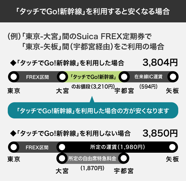 精算パターン例：在来線を含めてFREX区間の前後に連続してご利用いただく場合のうち「タッチでGo!新幹線」を利用すると安くなる場合