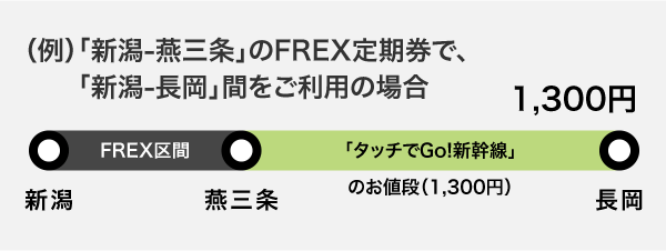精算パターン例：Suica FREX定期券でFREX区間外に連続してご利用いただく場合