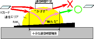 「かざす」から「ふれる」概略図
