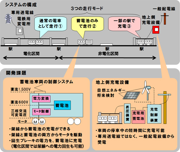 システム構成と開発課題の図