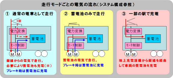 走行モードごとのエネルギーの流れの図