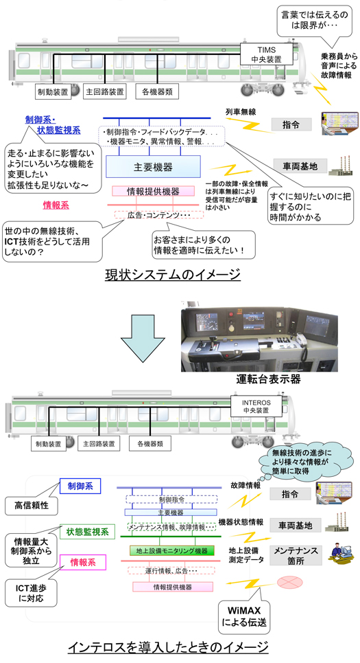次世代車両制御システムの開発イメージ