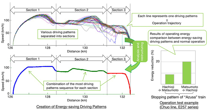 Development of Energy-saving Driving Methodss 