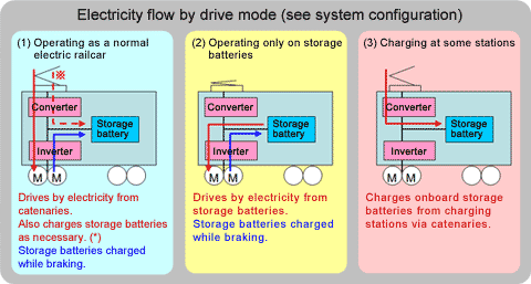 Electricity flow by drive mode (see system configuration)