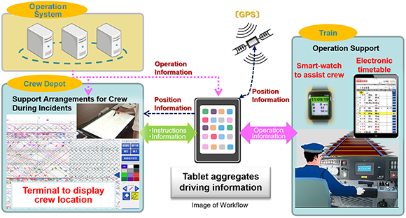 Transport Operations Support Utilizing Tablets