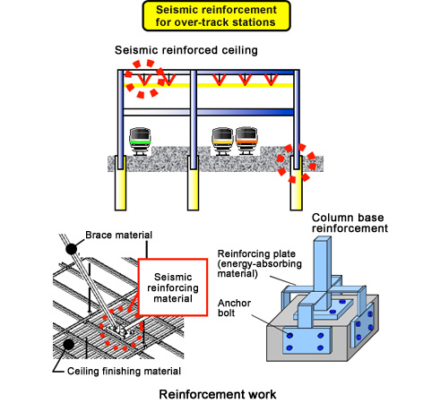 Development of Seismic Reinforcement Methods