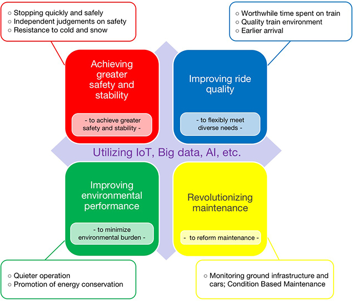 Four research and development concepts