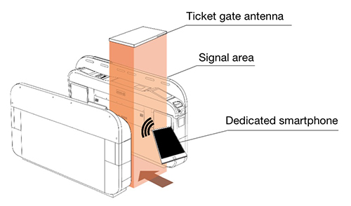 Development of Touchless Ticket Gate