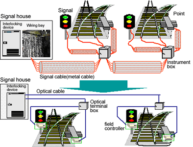 Network signal control development 