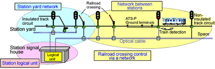 Network signal control development 