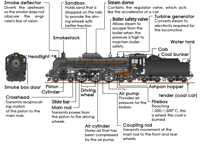 The structure of the C61 steam locomotive
