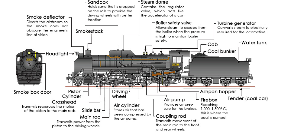 The structure of the D51 steam locomotive
