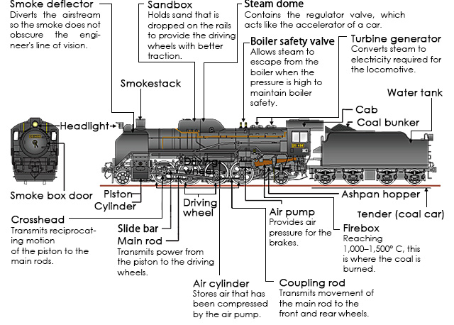 The structure of the D51 steam locomotive