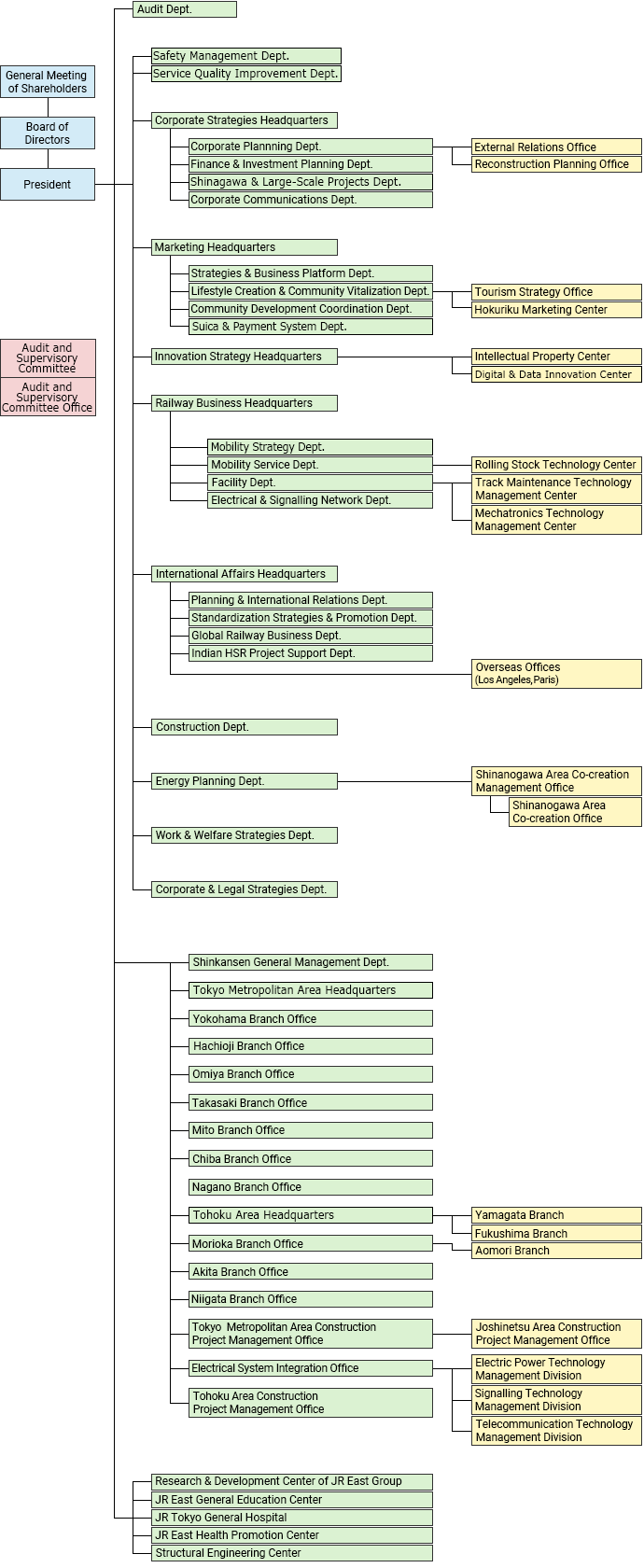 Organization Map