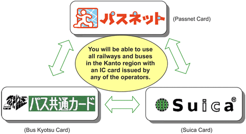 Passnet Card, Bus Kyotsu Card, Suica Card