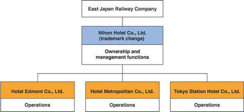Management organization after integration