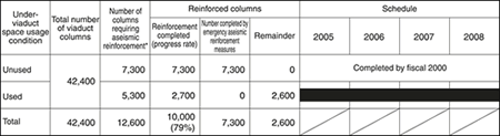 Conventional lines (emergency aseismic reinforcement measures area) Completed by fiscal 2000