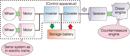 Hybrid system