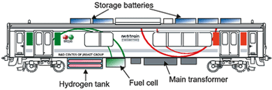 Fuel cell hybrid railcar