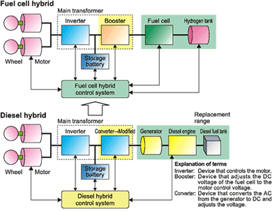 Control system for fuel cell hybrid railcar