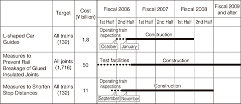 Measures for which Adoption has Commenced