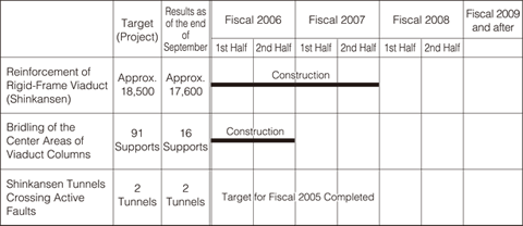 Large-Scale Earthquake-resistance Measures Currently Underway