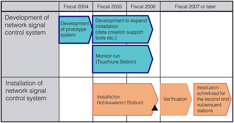Development and installation process