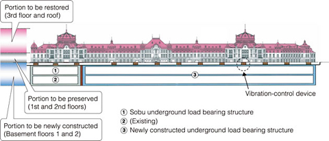 Elevation view after restoration and overview of construction