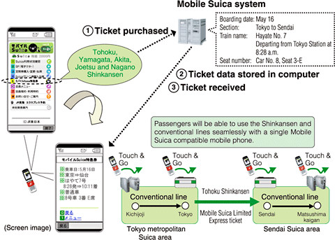 Shinkansen Boarding Service Using Mobile Suica Limited Express Tickets (JR East Area)
