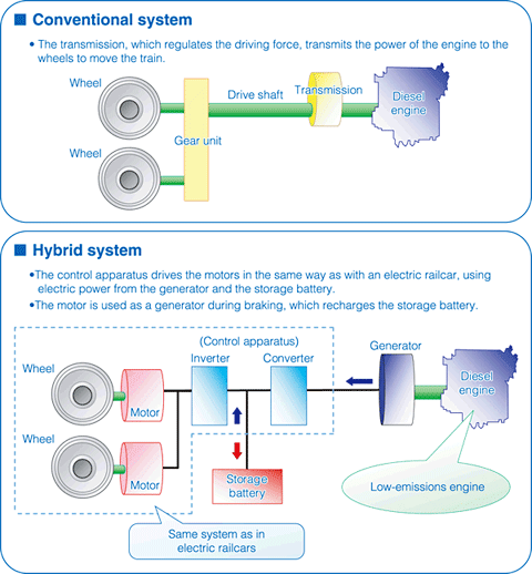 Comparison with the conventional system 