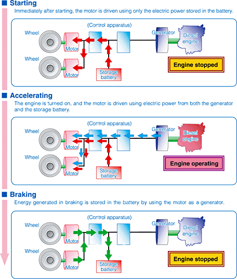 Flow of Energy in the Hybrid System