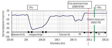 Subsidence conditions of tracks used in analysis of railcar behavior (high-low displacement of track)