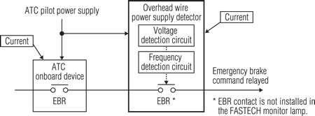 The system is designed so that when power to the overhead wires is cut off in the Shinkansen lines when an earthquake is detected, the power cut is detected onboard, and the emergency brake is applied to stop the train. A new power detection device was developed that shortens the time from power cut-off in the overhead wires to the application of the brakes.