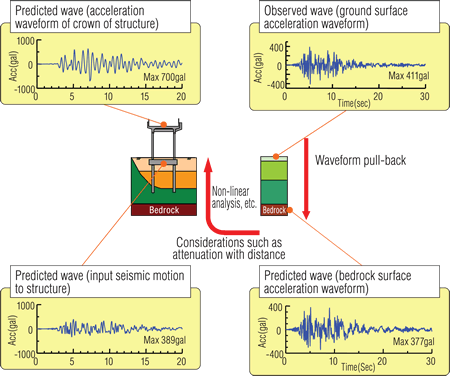 Simulation of derailment