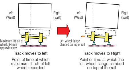 Simulation of derailment