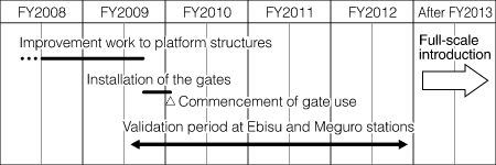 Introduction process