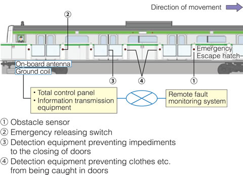 Brief Overview of Automatic Platform Gates