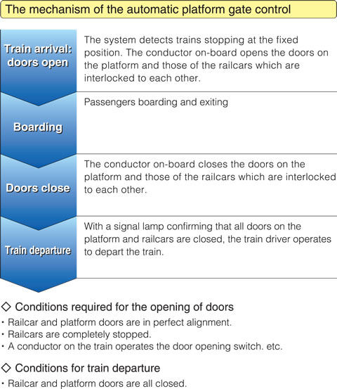 The mechanism of the automatic platform gate control 