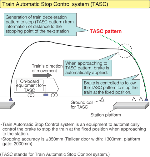 Train Automatic Stop Control system (TASC)