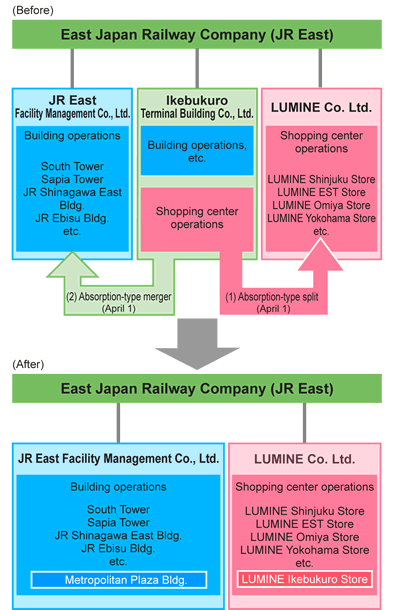 Overview of business reorganization