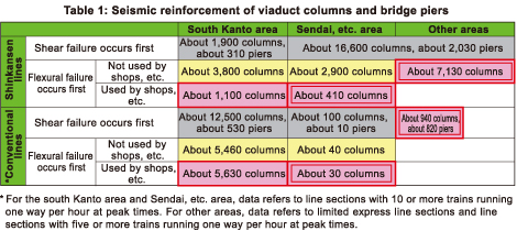 Seismic reinforcement of viaduct columns and bridge piers