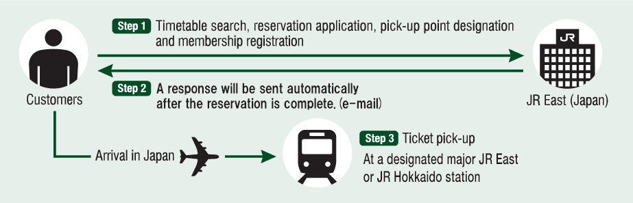 Shinkansen And Limited Express Train Reservations Ticketing Jr East