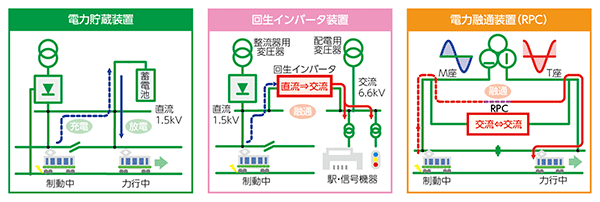 回生電力の有効利用