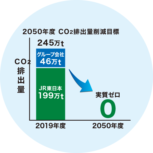 2050年度 CO2排出量削減目標｜2019年度245万トン→2050年度実質ゼロ