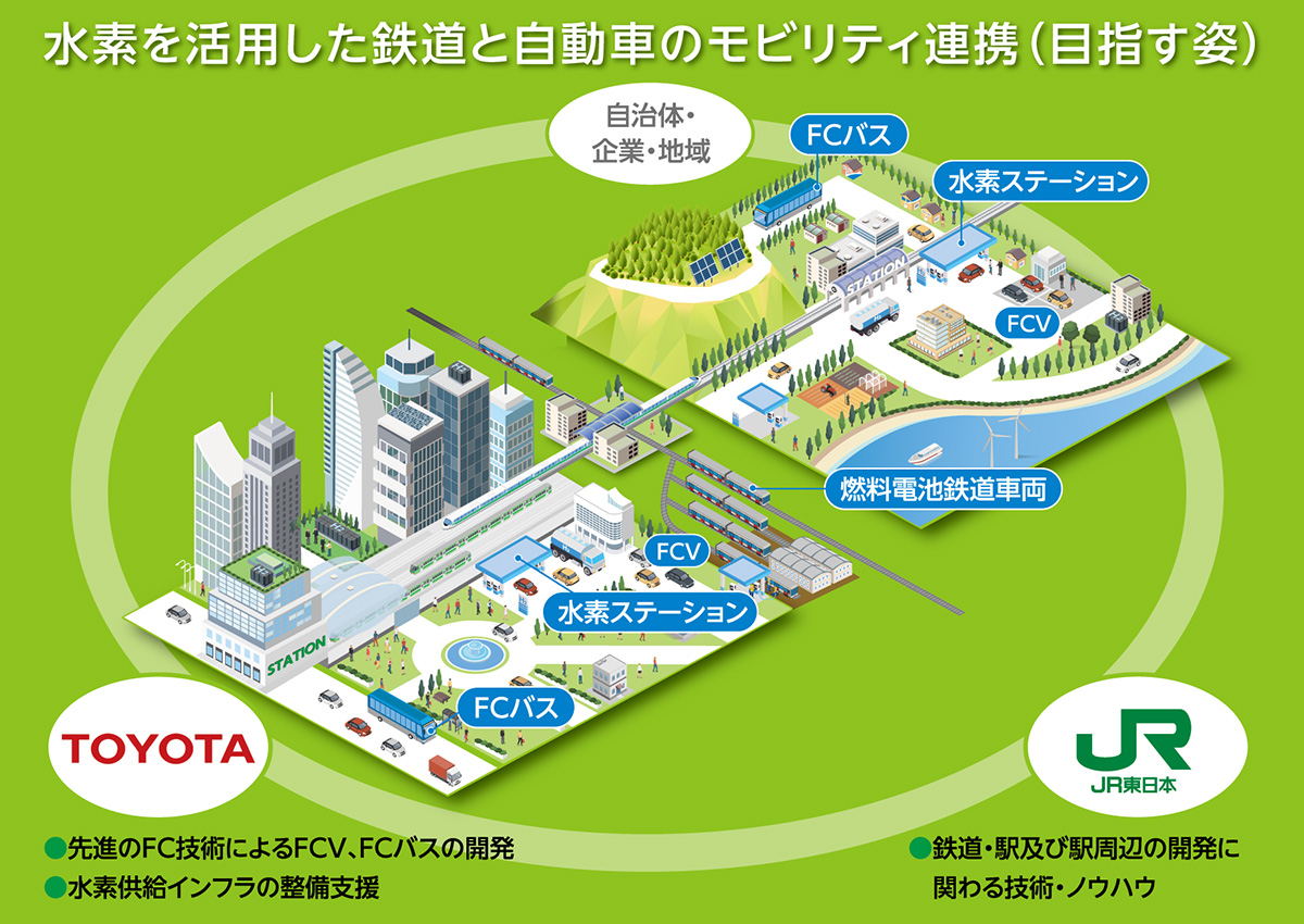 水素を活用した鉄道と自動車のモビリティ連携（目指す姿）｜TOYOTA ●先進のFC技術によるFCV、FCバスの開発 ●水素供給インフラの整備支援｜JR東日本 ●鉄道・駅及び駅周辺の開発に関わる技術・ノウハウ