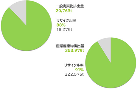 JR東日本の廃棄物リサイクル率の円グラフ