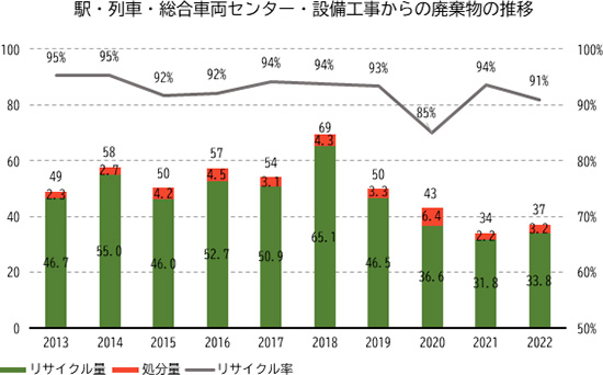 JR東日本の廃棄物の推移のグラフ