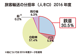 旅客輸送の分担率(人口キロ)2016年度
