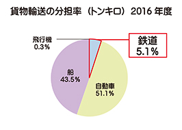 貨物輸送の分担率(トンキロ)2016年度